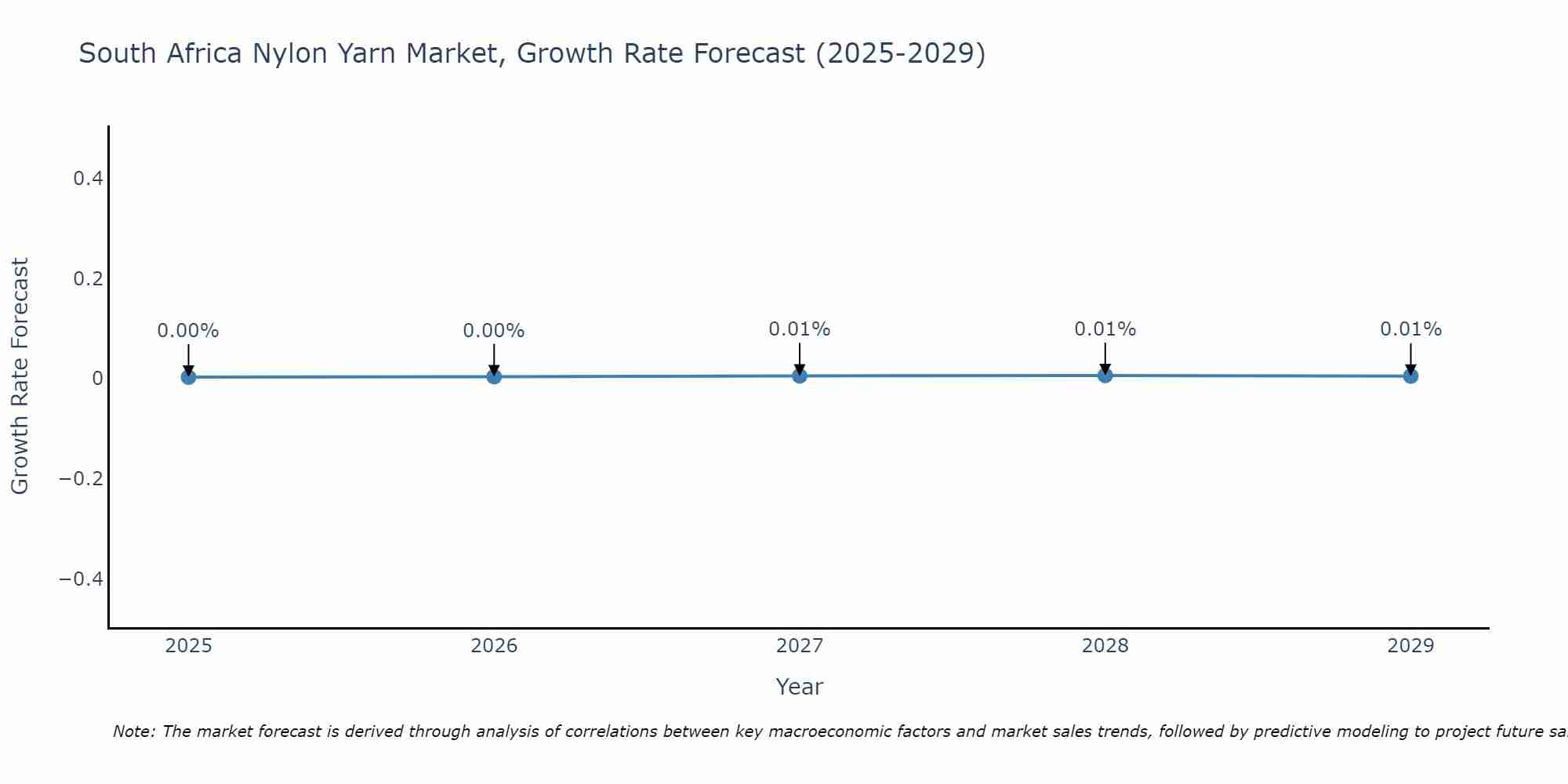 South Africa Nylon Yarn Market Growth Rate